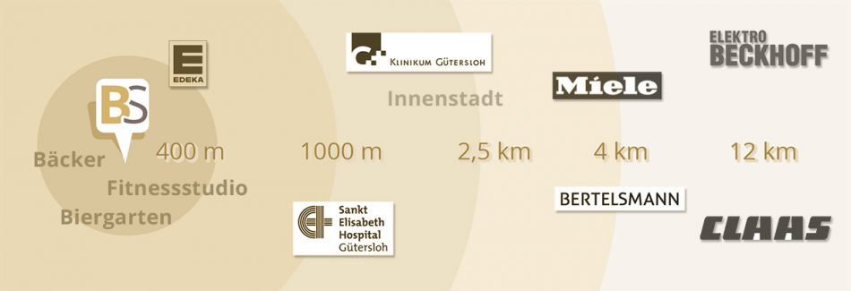 Boarding Select – Karte mit den geringen Entfernungen zur Anfahrt zu Bertelsmann, Claas, Miele, Elektro Beckhoff, Klinikum Gütersloh, Sankt Elisabeth Hospital Gütersloh, sowie Einkaufsmöglichkeiten zum täglichne Bedarf